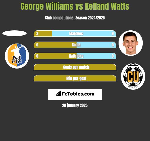 George Williams vs Kelland Watts h2h player stats