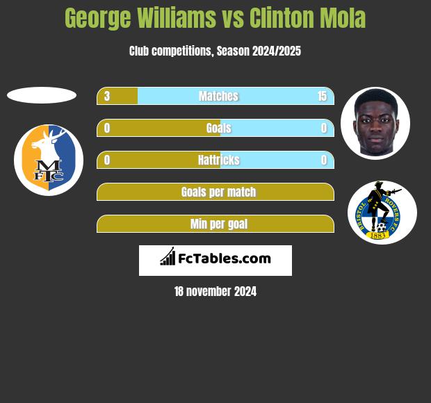 George Williams vs Clinton Mola h2h player stats