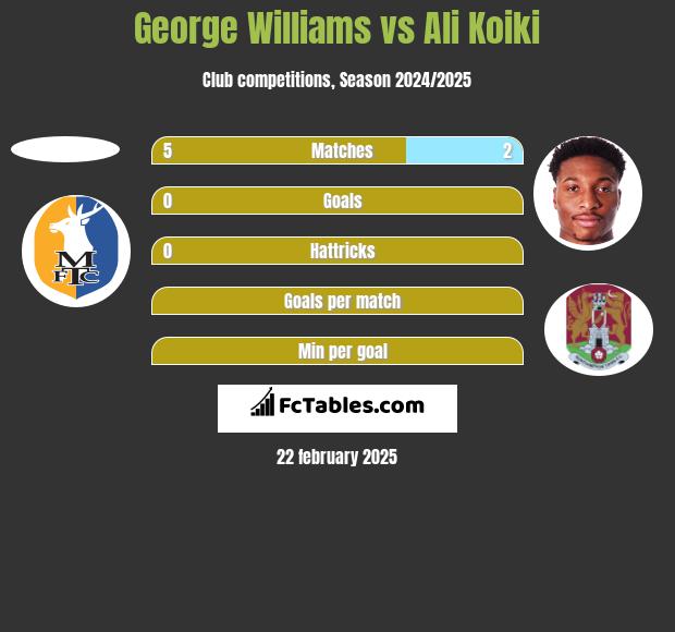 George Williams vs Ali Koiki h2h player stats