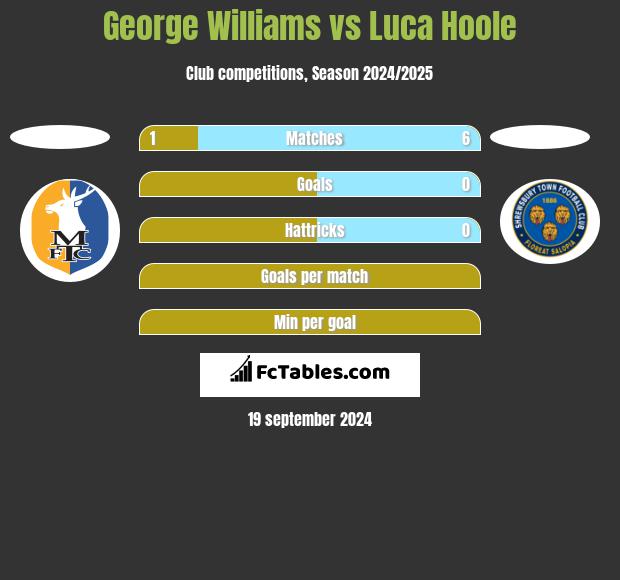 George Williams vs Luca Hoole h2h player stats