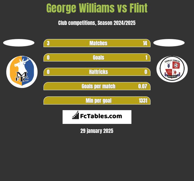 George Williams vs Flint h2h player stats