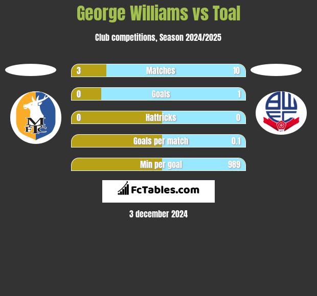 George Williams vs Toal h2h player stats