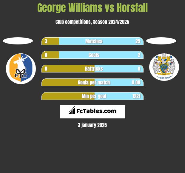 George Williams vs Horsfall h2h player stats