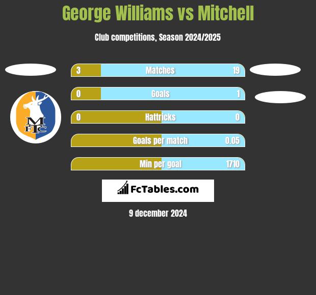 George Williams vs Mitchell h2h player stats