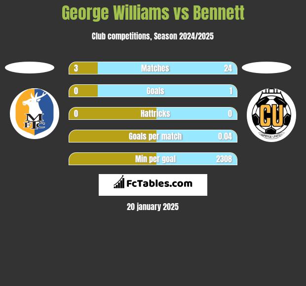 George Williams vs Bennett h2h player stats