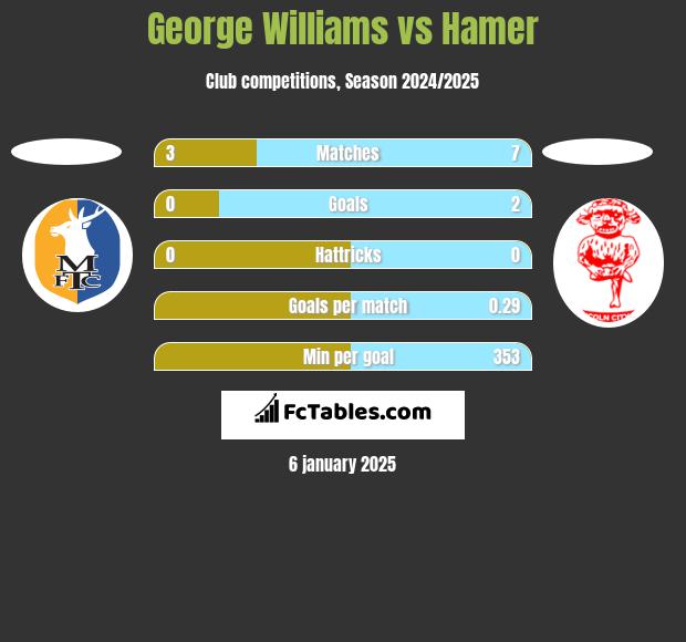 George Williams vs Hamer h2h player stats