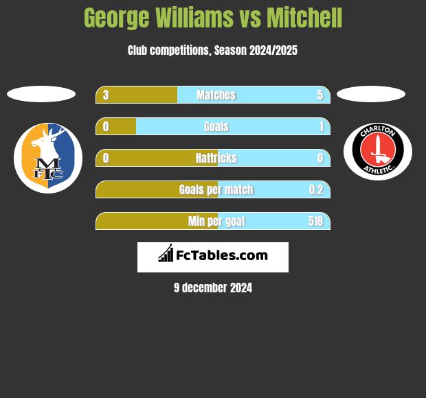 George Williams vs Mitchell h2h player stats