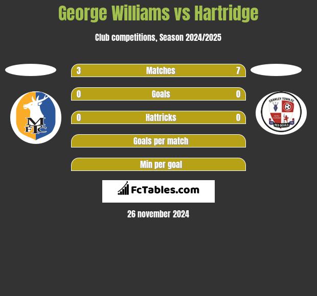 George Williams vs Hartridge h2h player stats