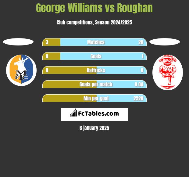 George Williams vs Roughan h2h player stats