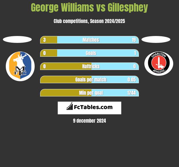 George Williams vs Gillesphey h2h player stats