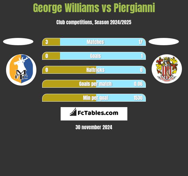 George Williams vs Piergianni h2h player stats