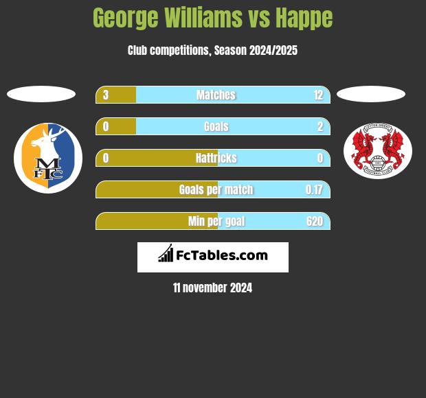 George Williams vs Happe h2h player stats