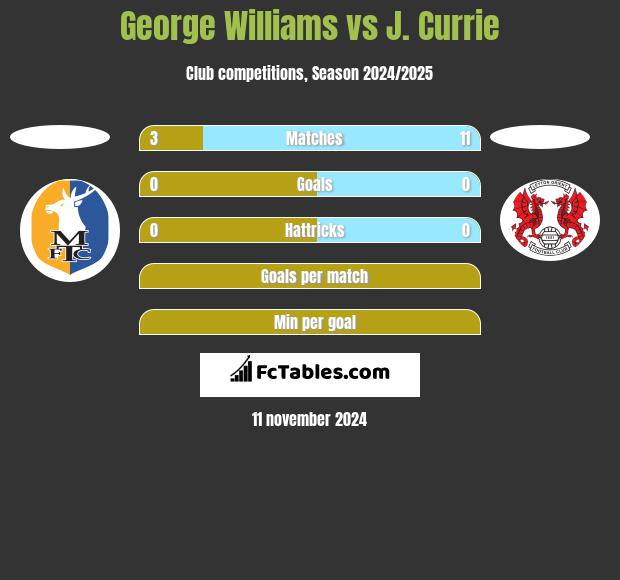 George Williams vs J. Currie h2h player stats