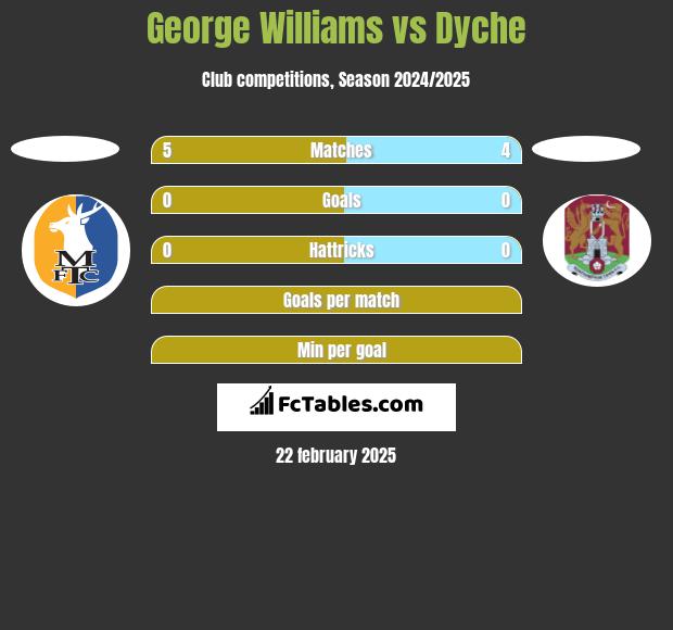 George Williams vs Dyche h2h player stats