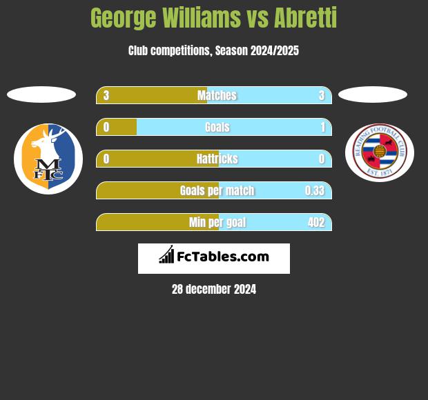 George Williams vs Abretti h2h player stats