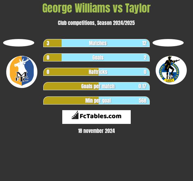 George Williams vs Taylor h2h player stats