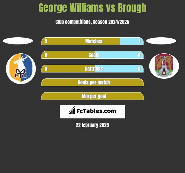 George Williams vs Brough h2h player stats