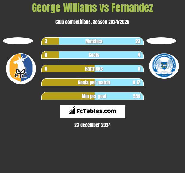 George Williams vs Fernandez h2h player stats