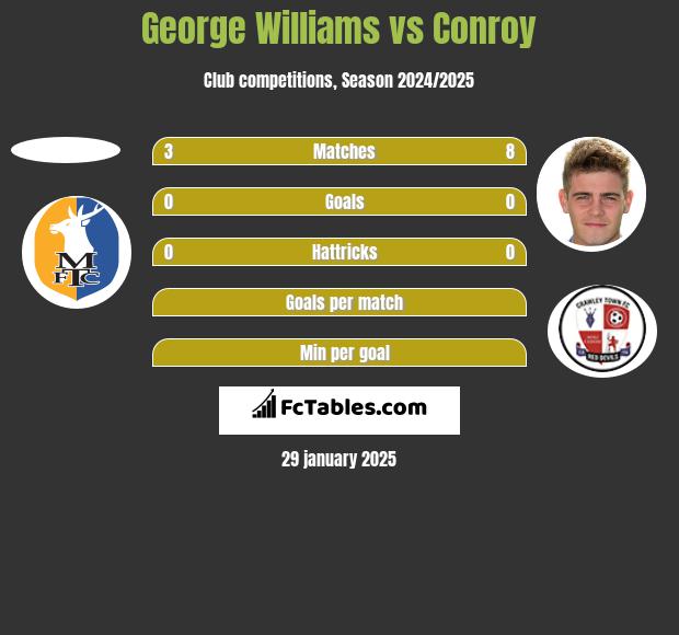 George Williams vs Conroy h2h player stats