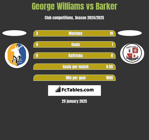 George Williams vs Barker h2h player stats