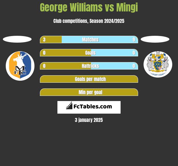 George Williams vs Mingi h2h player stats