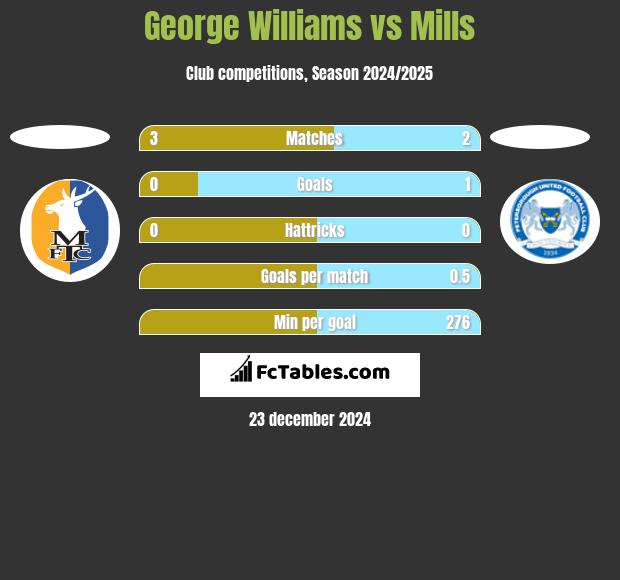 George Williams vs Mills h2h player stats