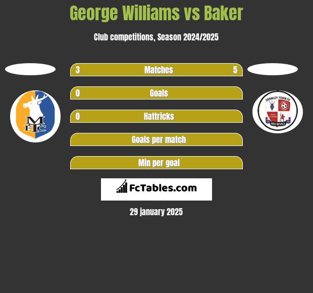 George Williams vs Baker h2h player stats