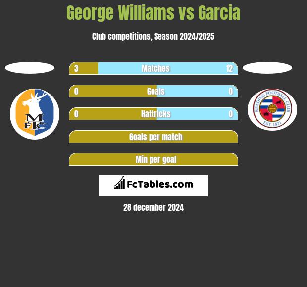 George Williams vs Garcia h2h player stats