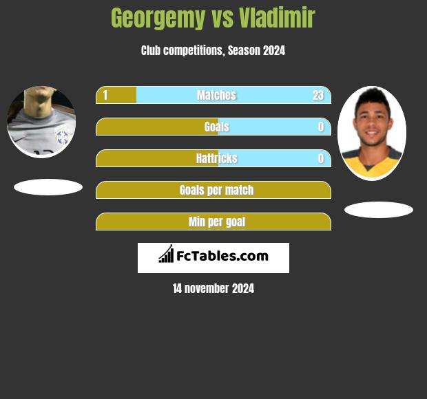 Georgemy vs Vladimir h2h player stats