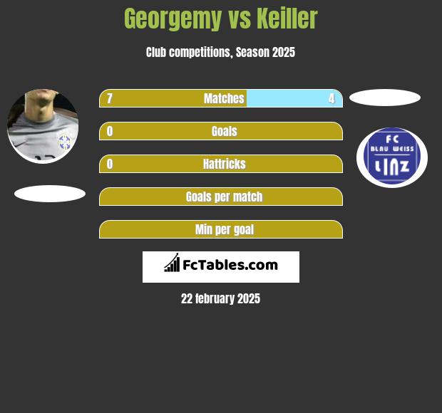 Georgemy vs Keiller h2h player stats