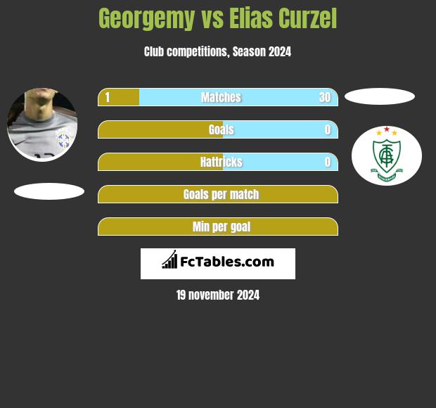 Georgemy vs Elias Curzel h2h player stats