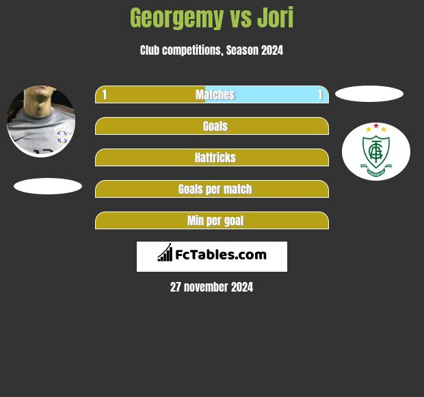 Georgemy vs Jori h2h player stats