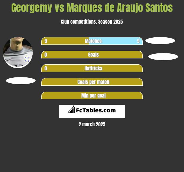 Georgemy vs Marques de Araujo Santos h2h player stats