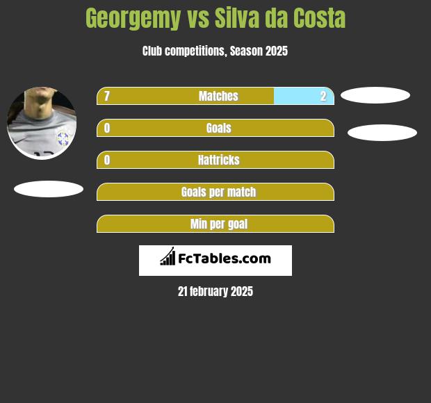 Georgemy vs Silva da Costa h2h player stats