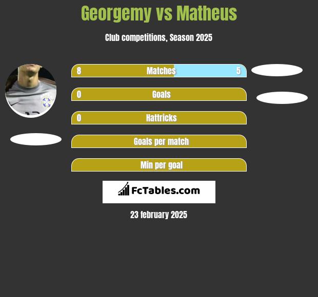 Georgemy vs Matheus h2h player stats