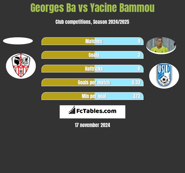 Georges Ba vs Yacine Bammou h2h player stats