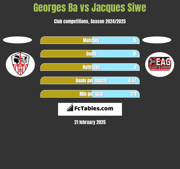 Georges Ba vs Jacques Siwe h2h player stats