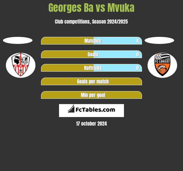 Georges Ba vs Mvuka h2h player stats