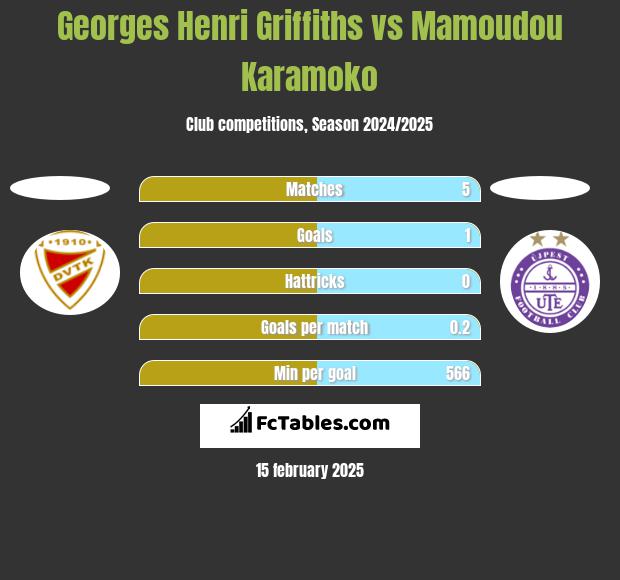 Georges Henri Griffiths vs Mamoudou Karamoko h2h player stats