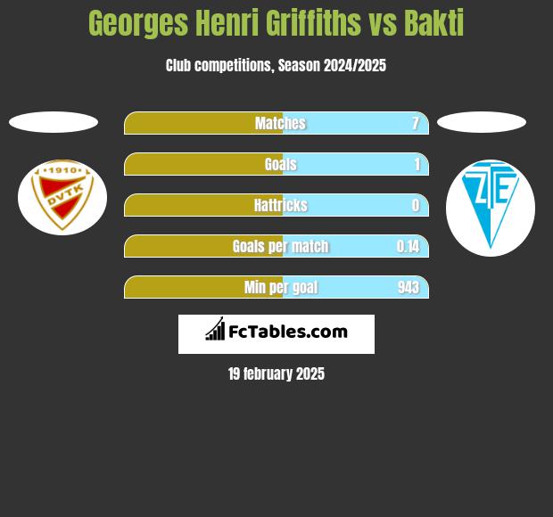 Georges Henri Griffiths vs Bakti h2h player stats