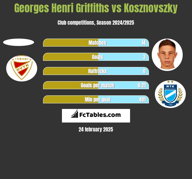 Georges Henri Griffiths vs Kosznovszky h2h player stats