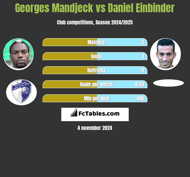 Georges Mandjeck vs Daniel Einbinder h2h player stats