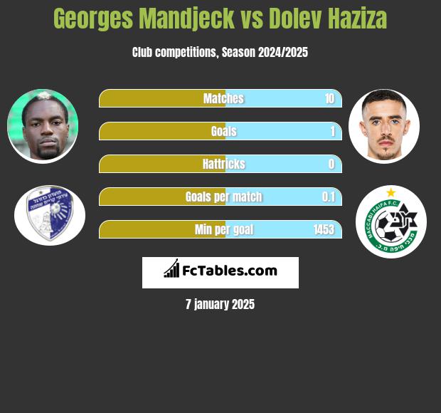 Georges Mandjeck vs Dolev Haziza h2h player stats