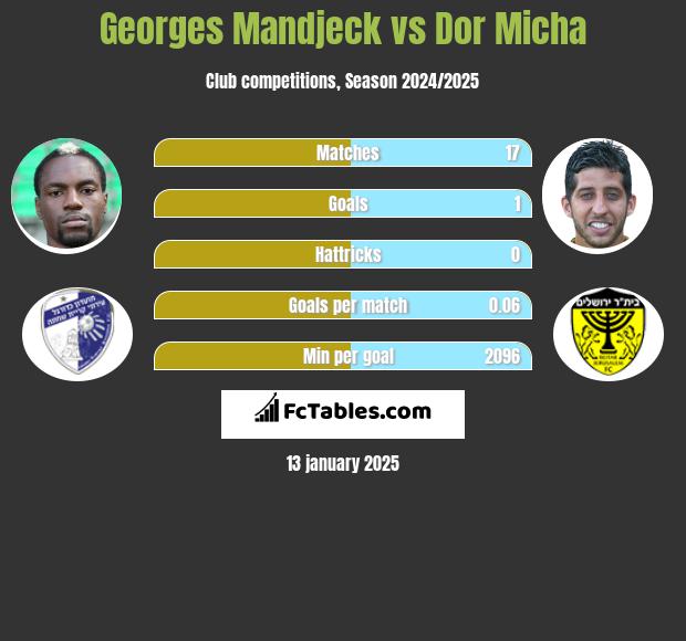 Georges Mandjeck vs Dor Micha h2h player stats