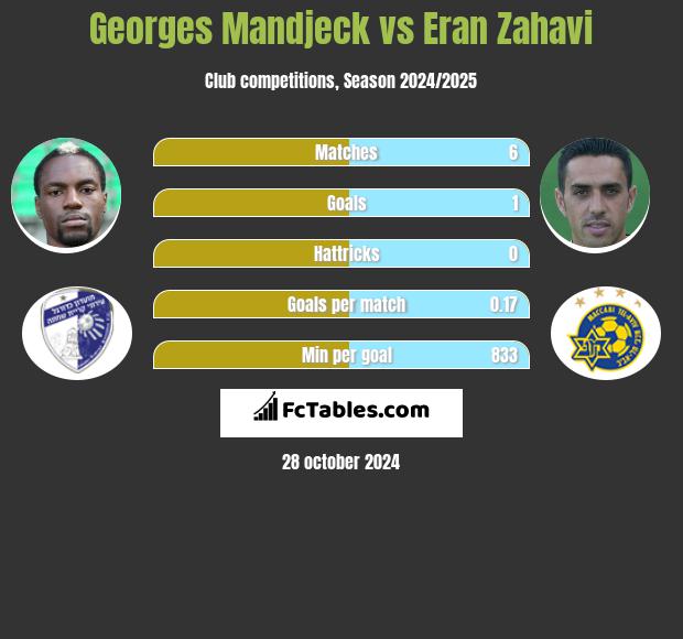 Georges Mandjeck vs Eran Zahavi h2h player stats