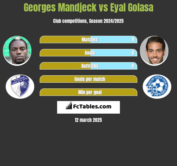 Georges Mandjeck vs Eyal Golasa h2h player stats