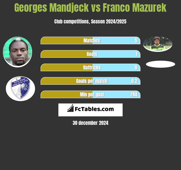 Georges Mandjeck vs Franco Mazurek h2h player stats