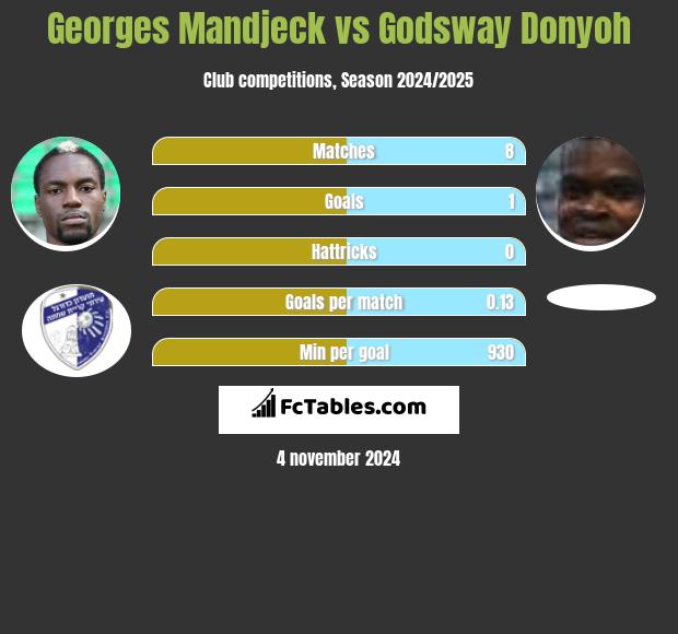 Georges Mandjeck vs Godsway Donyoh h2h player stats