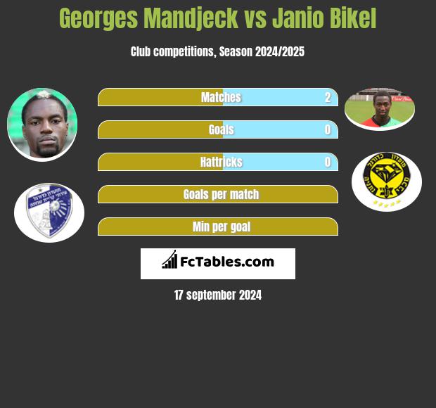 Georges Mandjeck vs Janio Bikel h2h player stats