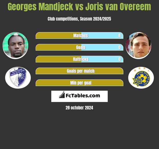 Georges Mandjeck vs Joris van Overeem h2h player stats